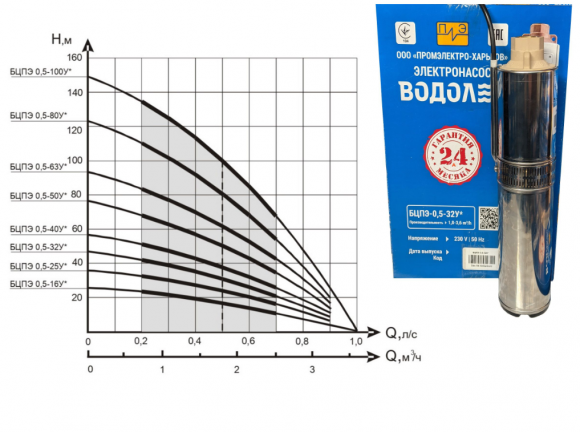 Насос скважинный Водолей БЦПЭ 0,5-32 кабель 16м (105 мм) (3458) - фото 2