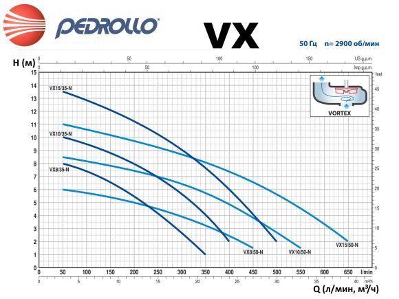 Насос дренажный Pedrollo Vortex VXm 15/35 - фото 3