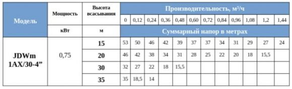 Насос поверхностный PEDROLLO JDWm 1AX/30-4 - фото 3