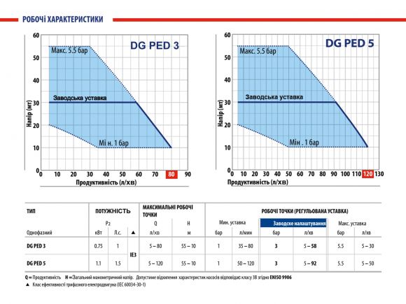 Насосная станция PEDROLLO DG PED 3 - фото 7