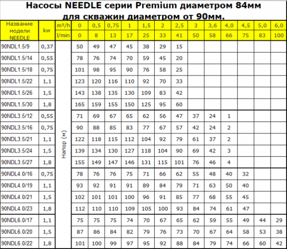 Насос скважинный NEEDLE 80NDL 1.5/26 - фото 3