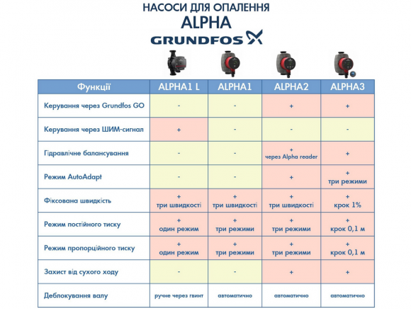 Насос циркуляционный Grundfos ALPHA1 25-80 180 (99199577) - фото 3