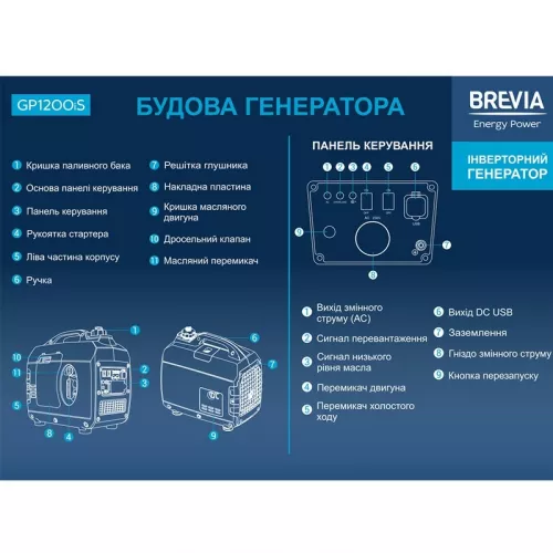 Генератор инверторный BREVIA GP1200iS - фото 4