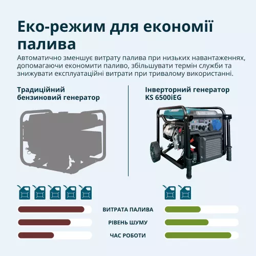 Генератор бензиновий Konner&amp;Sohnen KS 6500iEG - фото 4